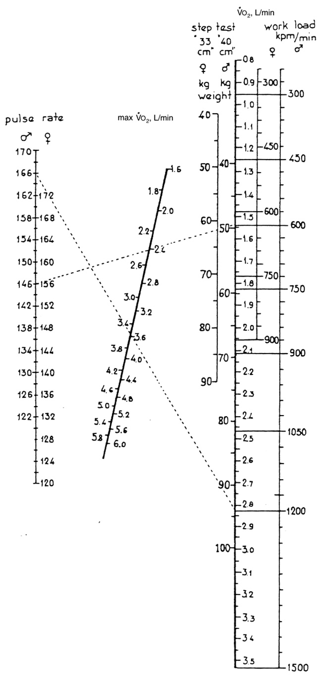 astrand scoring nomogram