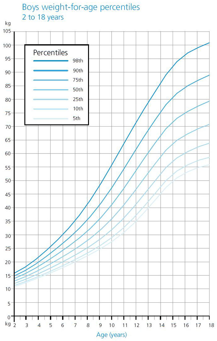 weight growth chart for boys