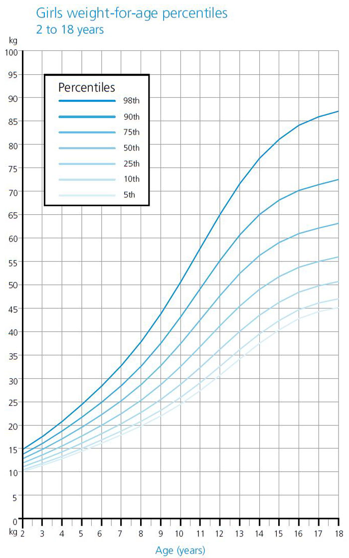 weight-growth-chart